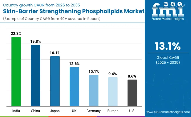 Skin Barrier Strengthening Phospholipids Market By Country