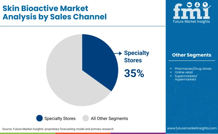 Skin Bioactive Market By Sales Channel Skin Bioactive Market By Sales Channel