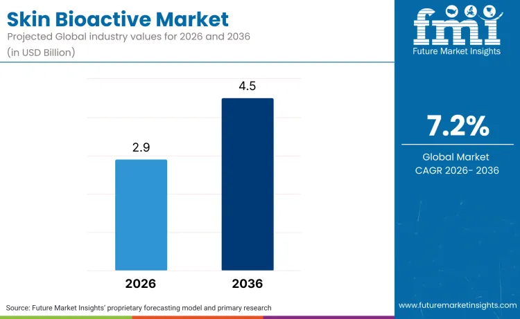 Skin Bioactive Market Skin Bioactive Market