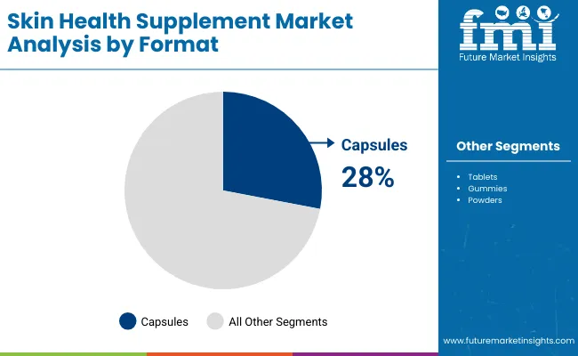 Skin Health Supplement Market By Format