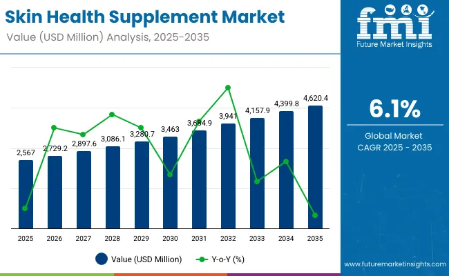 Skin Health Supplement Market