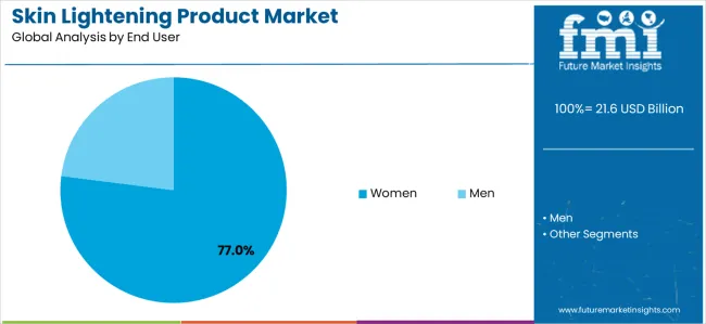 Skin Lightening Product Market Analysis By End User Skin Lightening Product Market Analysis By End User