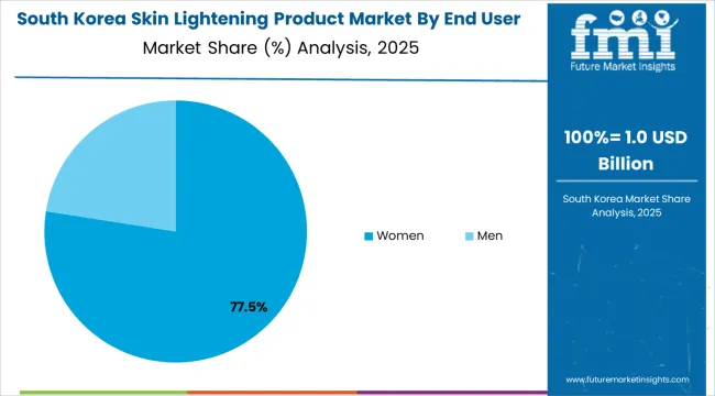 Skin Lightening Product Market South Korea Market Share Analysis By End User Skin Lightening Product Market South Korea Market Share Analysis By End User