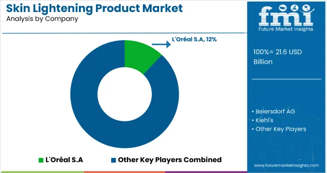 Skin Lightening Products Market By Company