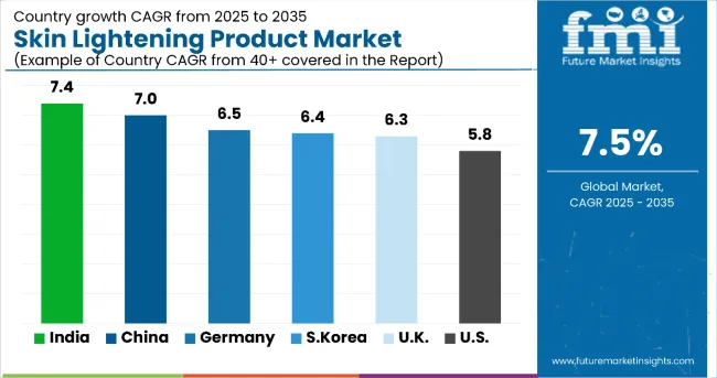 Skin Lightening Products Market By Country