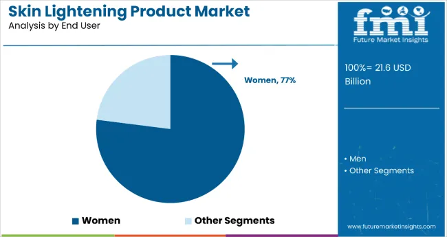 Skin Lightening Products Market By End User