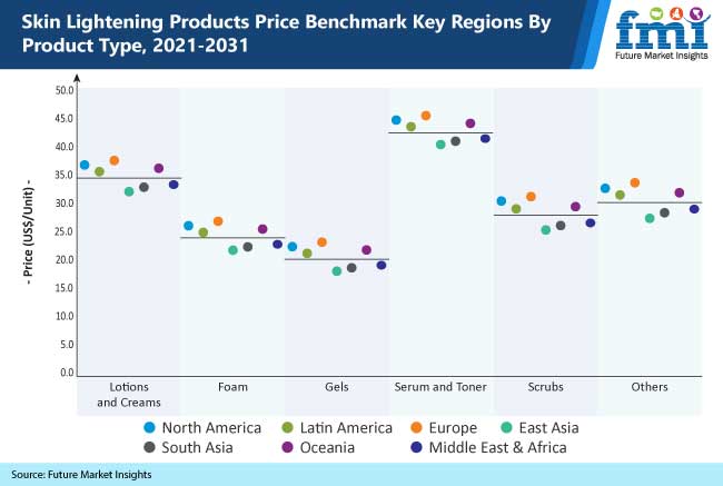 skin lightening products price benchmark key regions by product type, 2021-2031