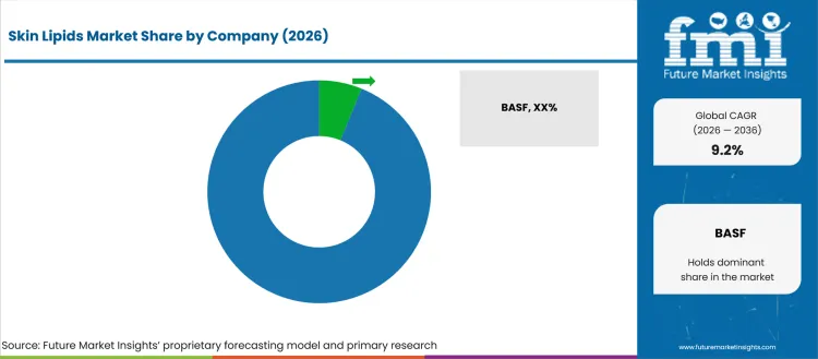Skin Lipids Market Analysis By Company Skin Lipids Market Analysis By Company