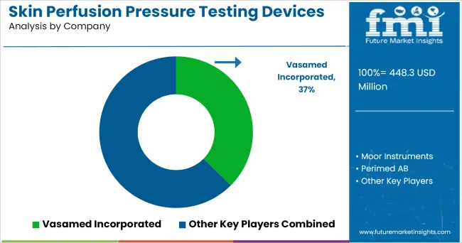 Skin Perfusion Pressure Testing Devices Market Analysis By Company