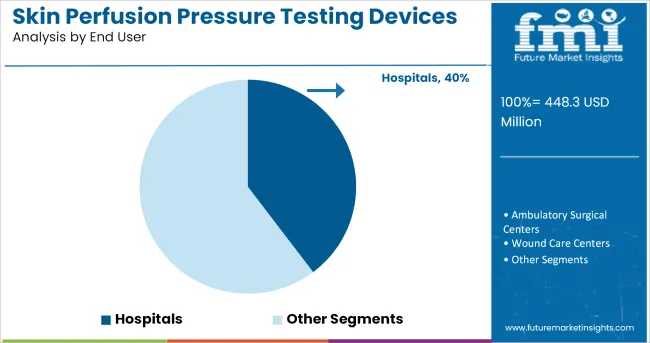 Skin Perfusion Pressure Testing Devices Market Analysis By End User