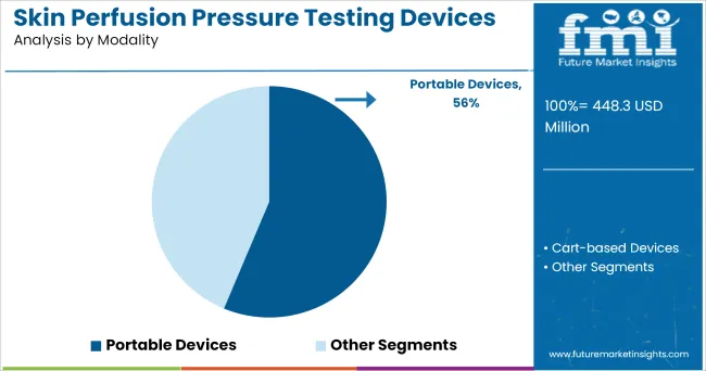 Skin Perfusion Pressure Testing Devices Market Analysis By Modality