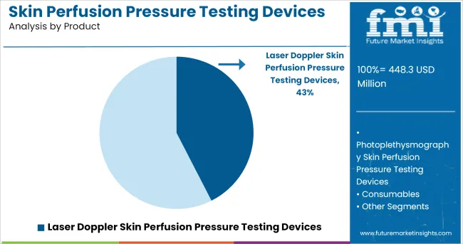 Skin Perfusion Pressure Testing Devices Market Analysis By Product