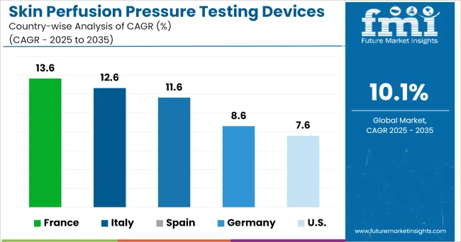 Skin Perfusion Pressure Testing Devices Market Cagr Analysis By Country