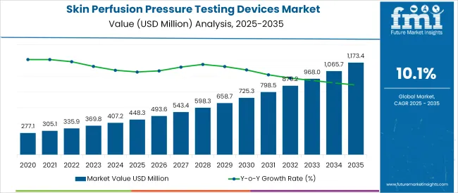 Skin Perfusion Pressure Testing Devices Market Value Analysis