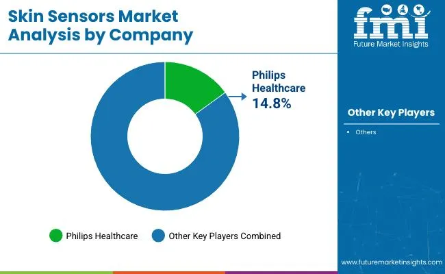Skin Sensors Market Analysis By Company