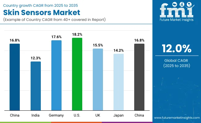 Skin Sensors Market By Country