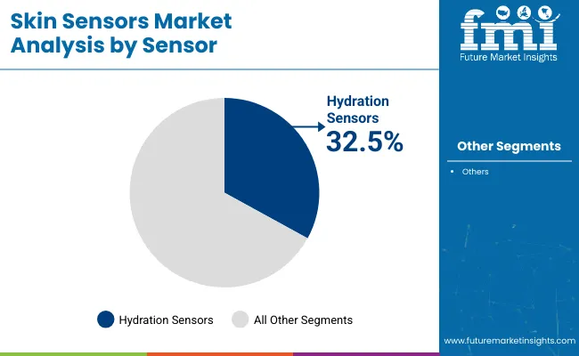 Skin Sensors Market By Sensor