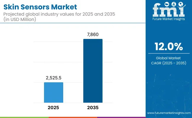 Skin Sensors Market