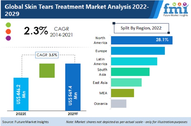 Skin Tears Treatment Market