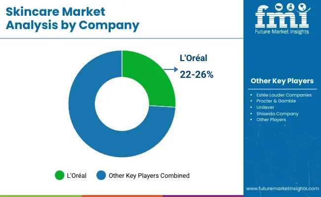 Skincare Market Analysis By Company
