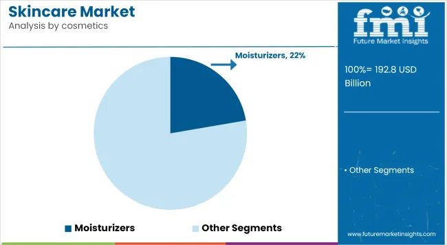 Skincare Market Analysis By Cosmetics