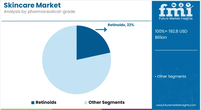 Skincare Market Analysis By Pharmaceutical Grade