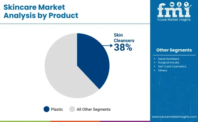 Skincare Market Analysis By Product