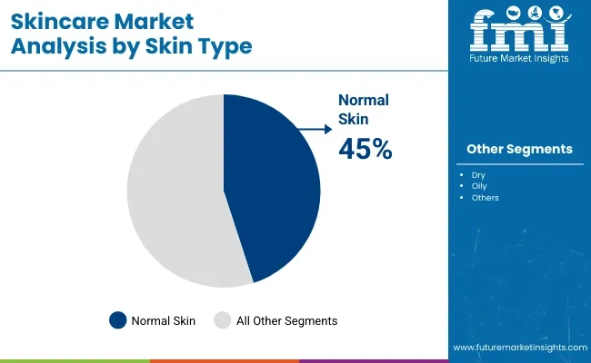 Skincare Market Analysis By Skin Type