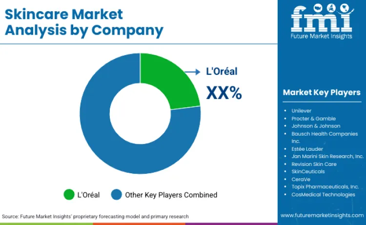 Skincare Market By Company