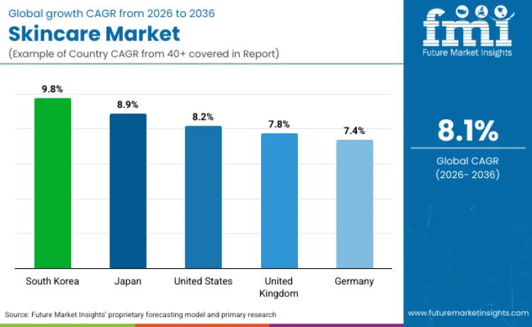Skincare Market By Country