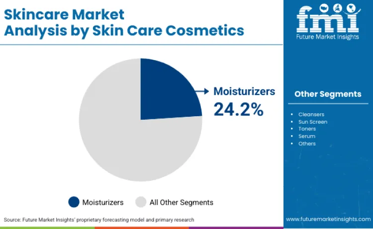 Skincare Market By Skin Care Cosmetics