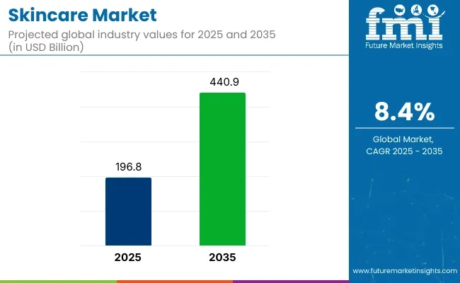Skincare Market
