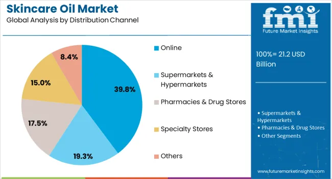Skincare Oil Market Analysis By Distribution Channel Skincare Oil Market Analysis By Distribution Channel