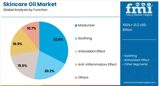 Skincare Oil Market Analysis By Function Skincare Oil Market Analysis By Function