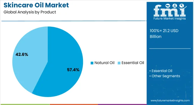 Skincare Oil Market Analysis By Product Skincare Oil Market Analysis By Product