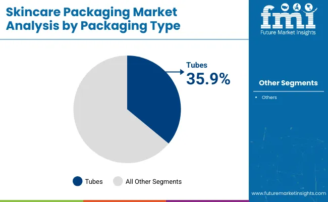 Skincare Packaging Market Analysis By Packaging Type