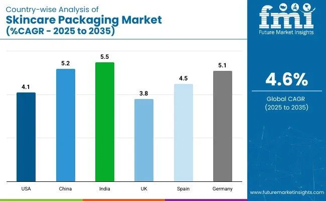Skincare Packaging Market Country Wise Analysis