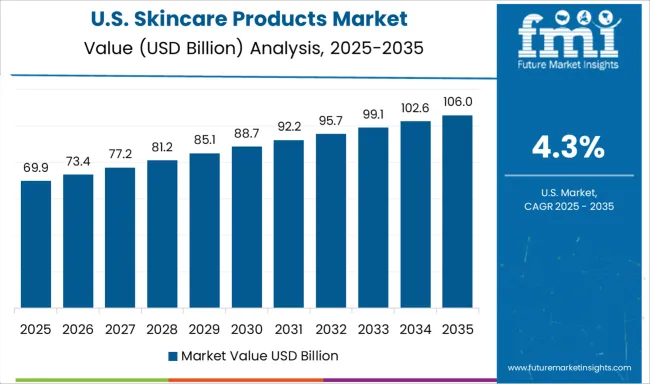 Skincare Products Market Country Value Analysis