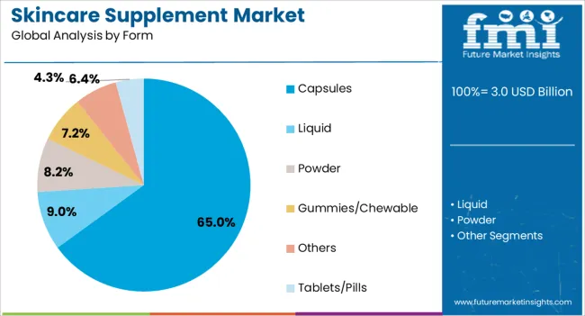 Skincare Supplement Market Analysis By Form