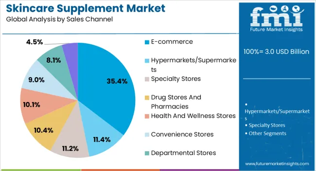 Skincare Supplement Market Analysis By Sales Channel
