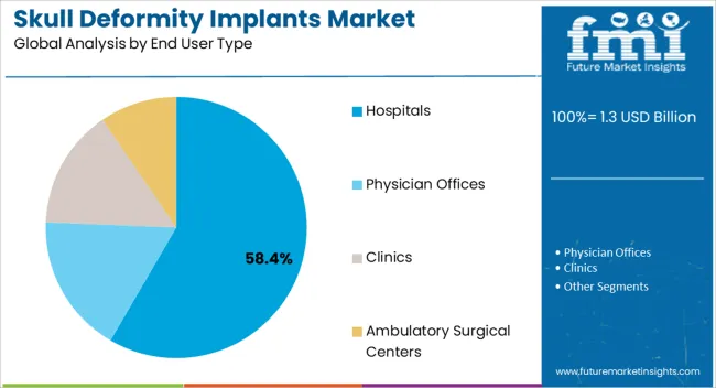 Skull Deformity Implants Market Analysis By End User Type Skull Deformity Implants Market Analysis By End User Type