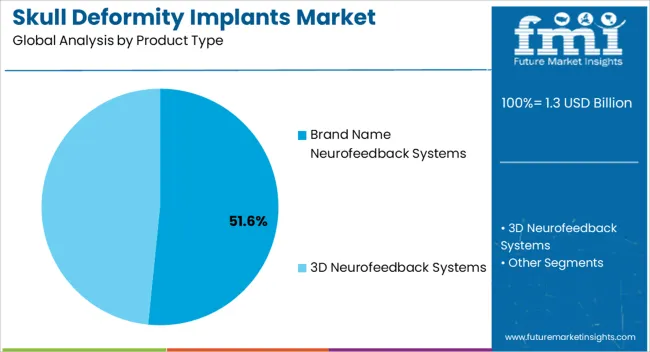 Skull Deformity Implants Market Analysis By Product Type Skull Deformity Implants Market Analysis By Product Type