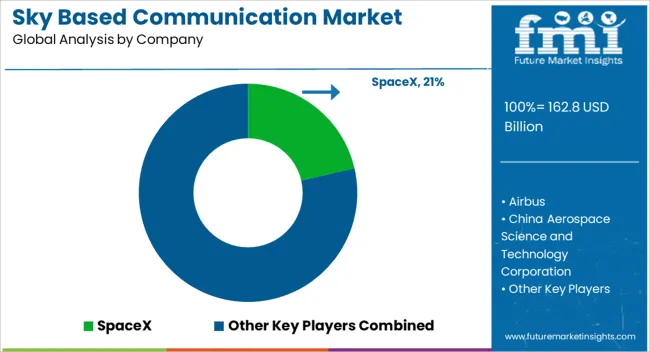 Sky Based Communication Market Analysis By Company