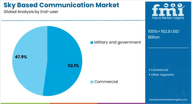 Sky Based Communication Market Analysis By End User