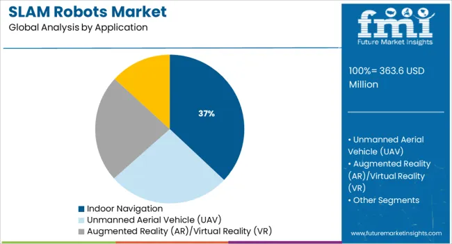 Slam Robots Market Analysis By Application