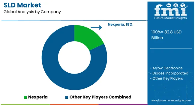 Sld Market Analysis By Company
