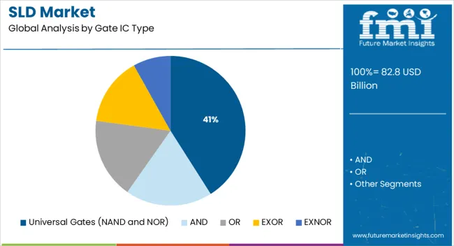 Sld Market Analysis By Gate Ic Type