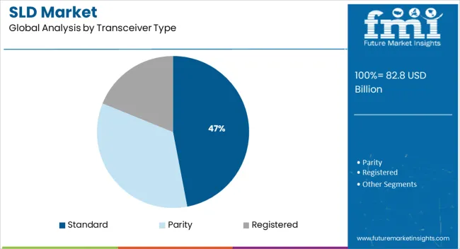 Sld Market Analysis By Transceiver Type