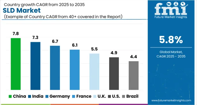 Sld Market Cagr Analysis By Country