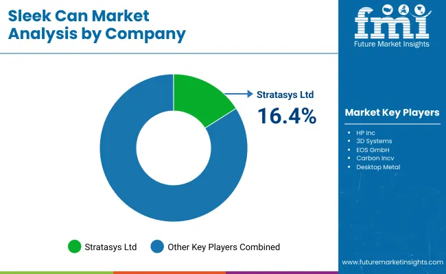 Sleek Can Market By Company
